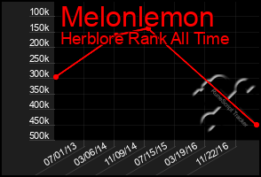 Total Graph of Melonlemon