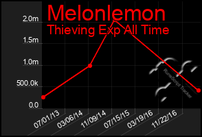 Total Graph of Melonlemon