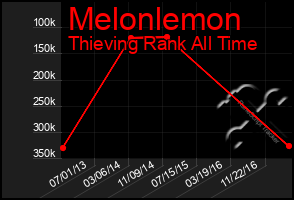 Total Graph of Melonlemon