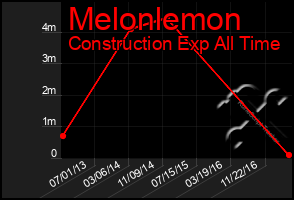 Total Graph of Melonlemon