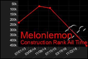 Total Graph of Melonlemon