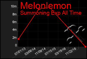 Total Graph of Melonlemon