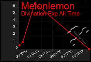 Total Graph of Melonlemon