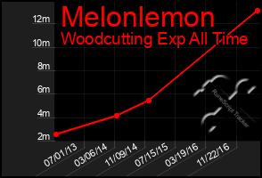 Total Graph of Melonlemon