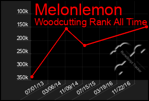 Total Graph of Melonlemon