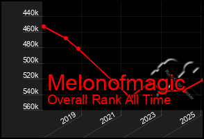 Total Graph of Melonofmagic
