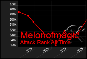 Total Graph of Melonofmagic