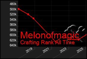 Total Graph of Melonofmagic