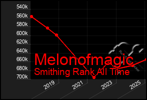 Total Graph of Melonofmagic
