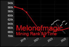 Total Graph of Melonofmagic