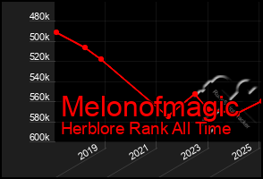 Total Graph of Melonofmagic
