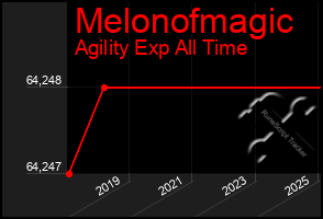 Total Graph of Melonofmagic