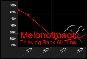 Total Graph of Melonofmagic