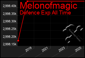 Total Graph of Melonofmagic