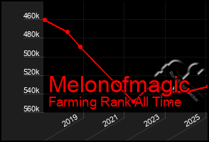 Total Graph of Melonofmagic