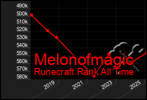 Total Graph of Melonofmagic