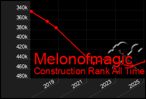 Total Graph of Melonofmagic