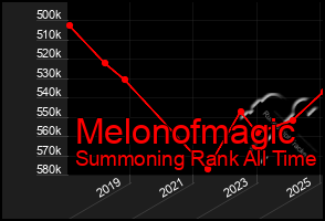 Total Graph of Melonofmagic