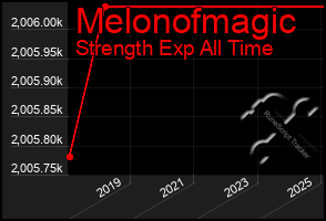Total Graph of Melonofmagic