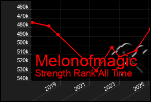 Total Graph of Melonofmagic