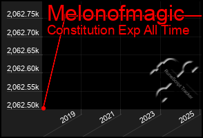 Total Graph of Melonofmagic