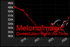 Total Graph of Melonofmagic