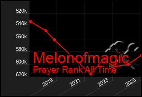 Total Graph of Melonofmagic