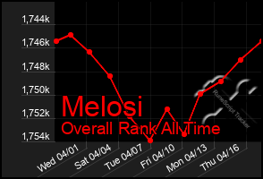 Total Graph of Melosi