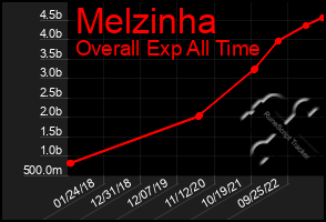 Total Graph of Melzinha