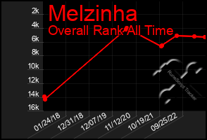 Total Graph of Melzinha