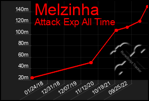 Total Graph of Melzinha