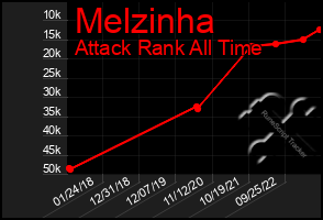 Total Graph of Melzinha