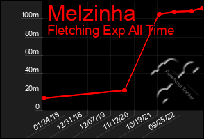 Total Graph of Melzinha