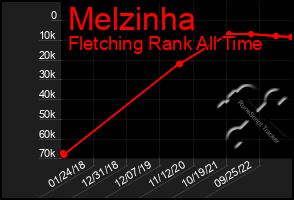 Total Graph of Melzinha