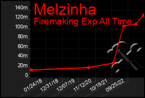 Total Graph of Melzinha