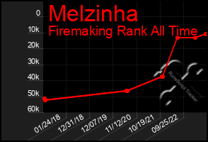 Total Graph of Melzinha