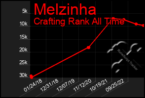 Total Graph of Melzinha