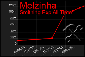 Total Graph of Melzinha