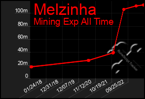 Total Graph of Melzinha