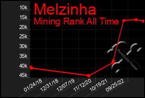 Total Graph of Melzinha