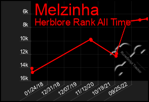 Total Graph of Melzinha