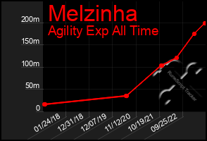 Total Graph of Melzinha