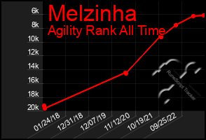 Total Graph of Melzinha