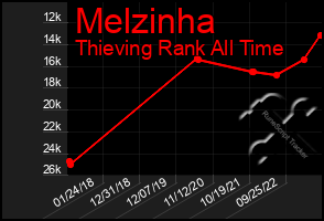 Total Graph of Melzinha