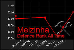 Total Graph of Melzinha