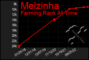 Total Graph of Melzinha