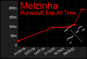 Total Graph of Melzinha