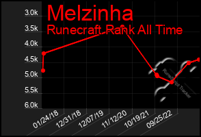 Total Graph of Melzinha