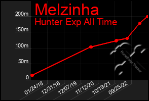 Total Graph of Melzinha