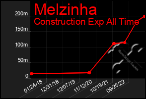 Total Graph of Melzinha